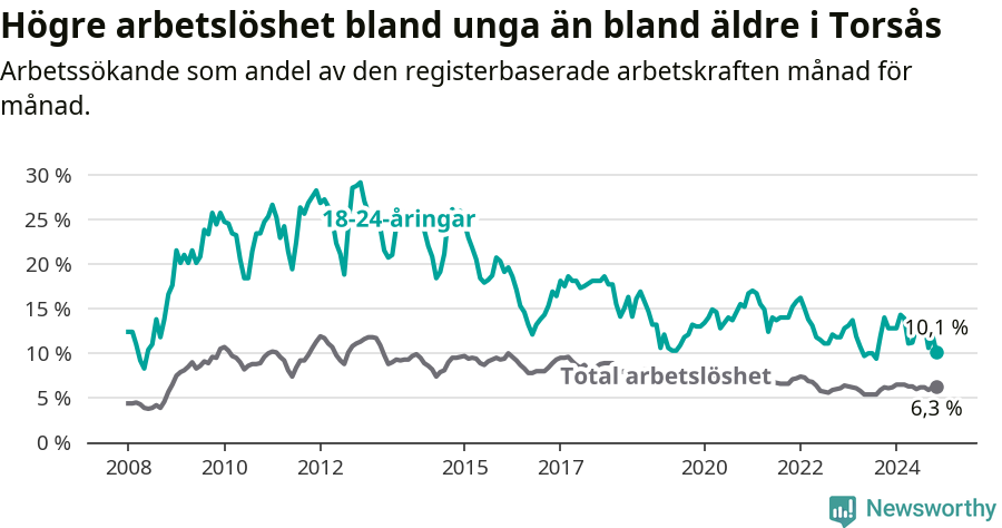 Graf: Skillnad i arbetslöshet mellan unga och hela befolkningen i Torsås kommun