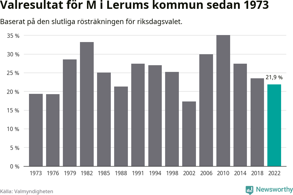 Moderaternas resultat över tid
