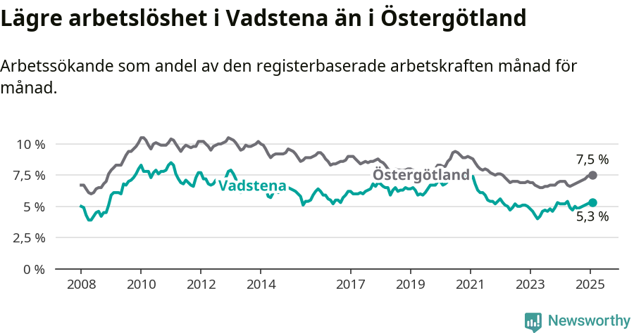 Graf: Arbetslöshet i Vadstena kommun och Östergötlands län
