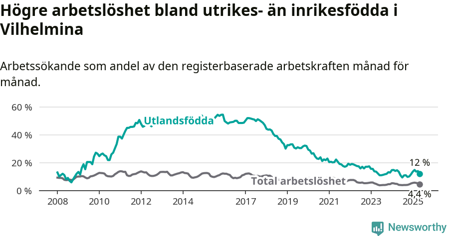 Graf: Skillnad i arbetslöshet mellan utrikesfödda och hela befolkningen i Vilhelmina kommun