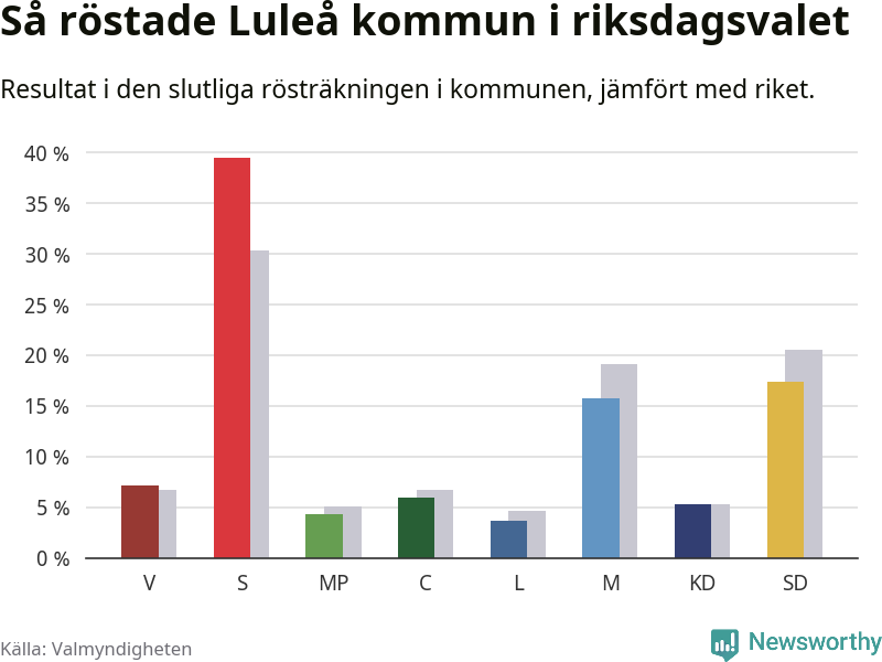 Graf: Så röstade Luleå kommun i riksdagsvalet, jämfört med riket
