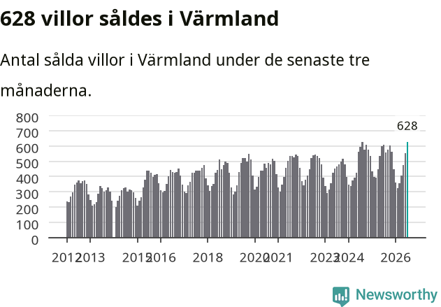 Graf: Antal sålda villor i Värmlands län
