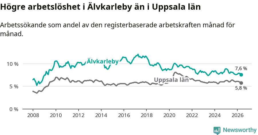 Graf: Arbetslöshet i Älvkarleby kommun och Uppsala län