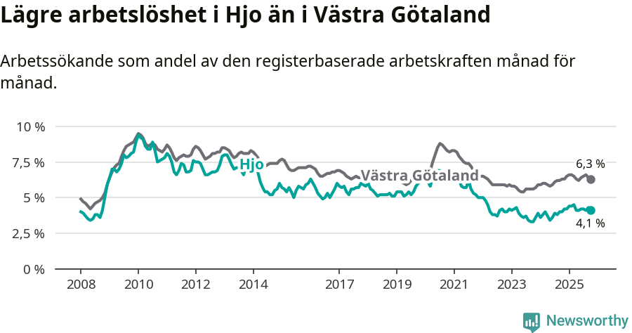 Graf: Arbetslöshet i Hjo kommun och Västra Götalands län