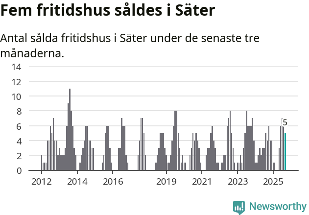 Graf: Antal sålda fritidshus i Säters kommun