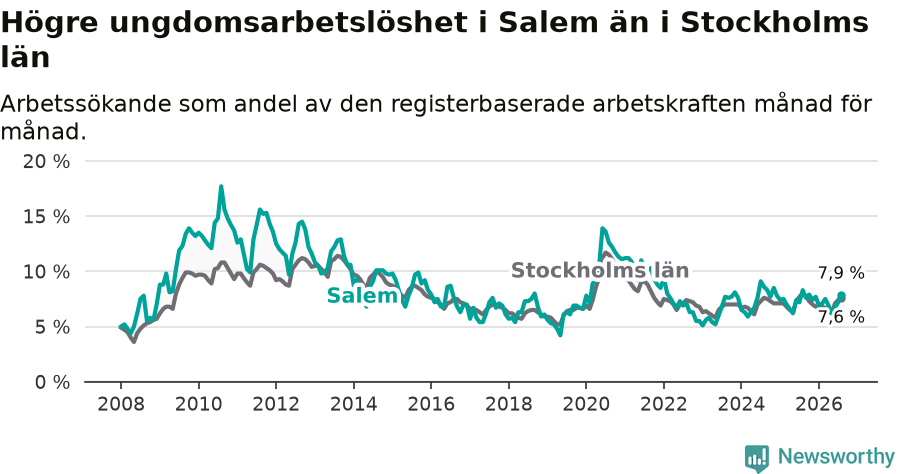 Graf: Arbetslöshet bland unga i Salems kommun och Stockholms län