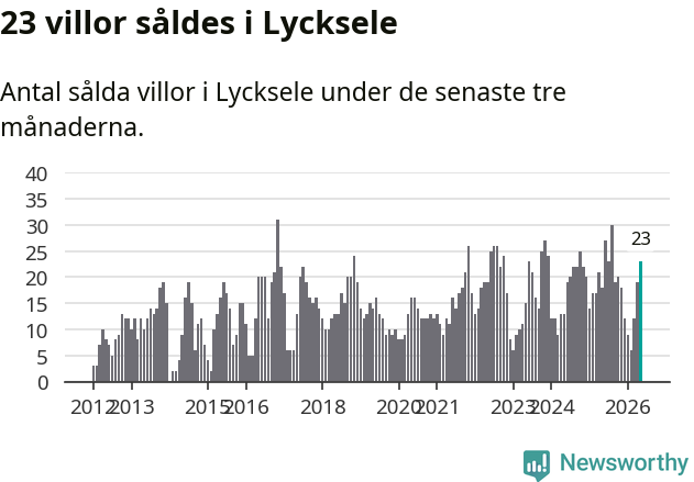 Graf: Antal sålda villor i Lycksele kommun