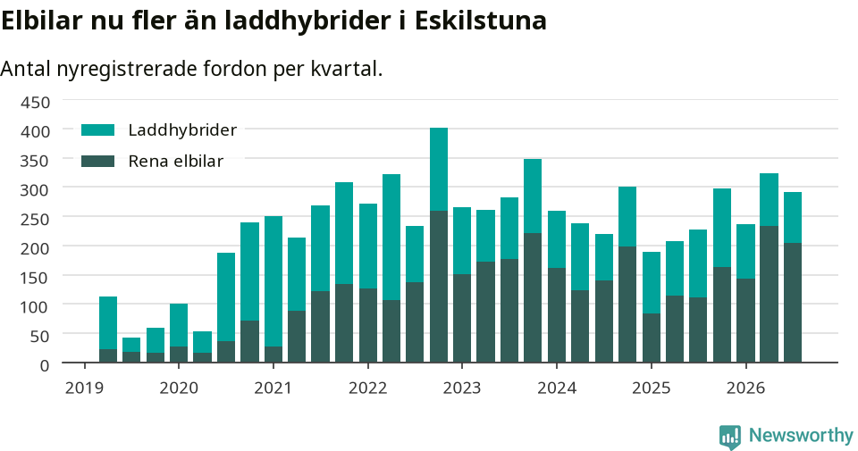 Graf: Antal nya laddhybrider och elbilar över tid
