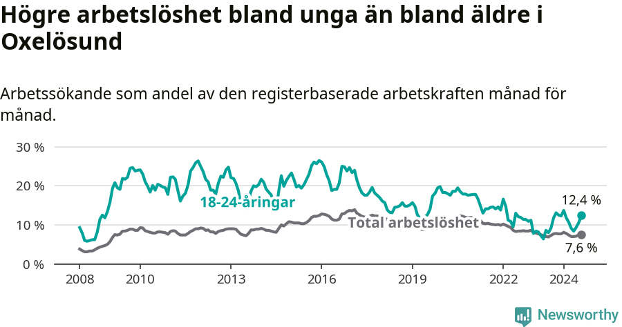 Graf: Skillnad i arbetslöshet mellan unga och hela befolkningen i Oxelösunds kommun