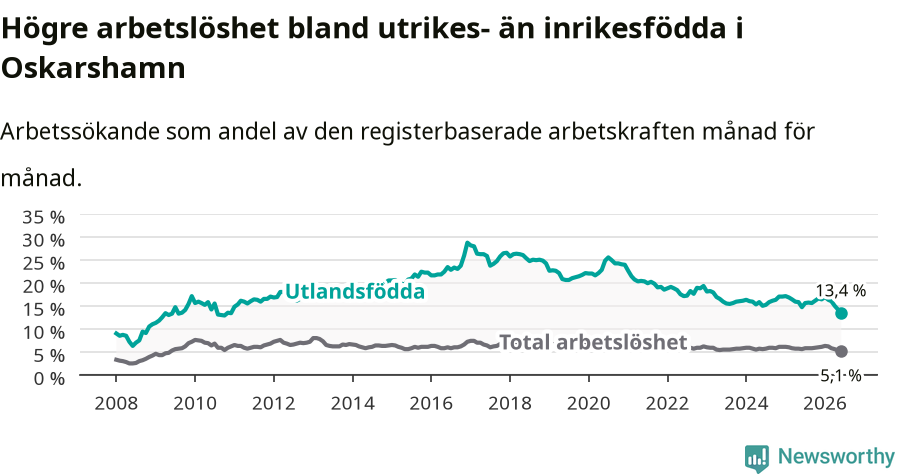 Graf: Skillnad i arbetslöshet mellan utrikesfödda och hela befolkningen i Oskarshamns kommun