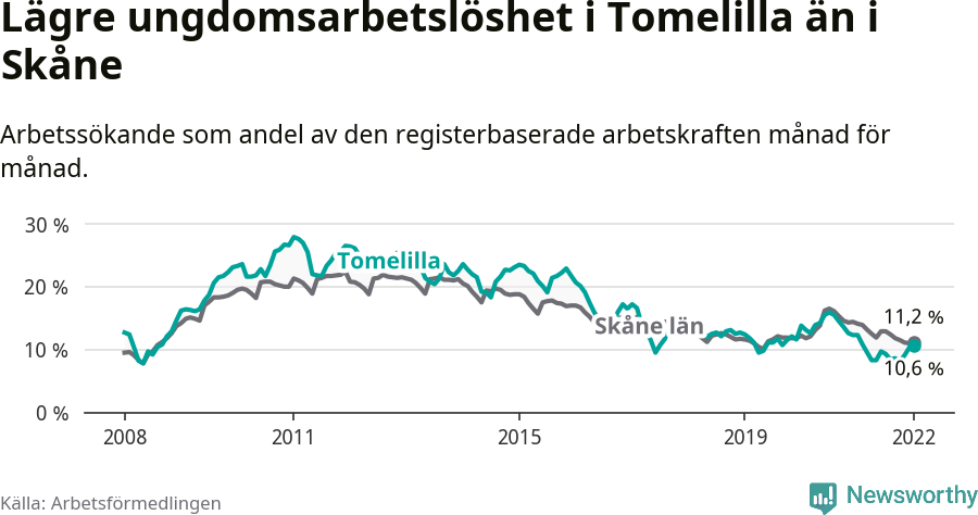 Graf: Arbetslöshet bland unga i Tomelilla kommun och Skåne län