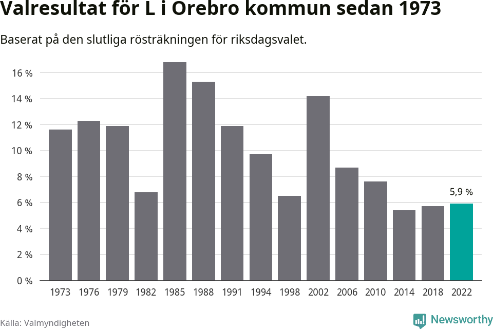 Liberalernas resultat över tid