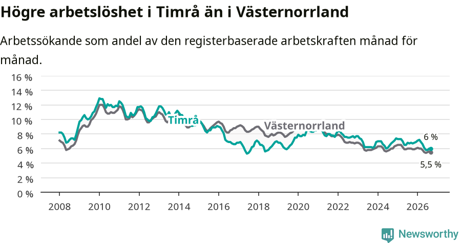 Graf: Arbetslöshet i Timrå kommun och Västernorrlands län