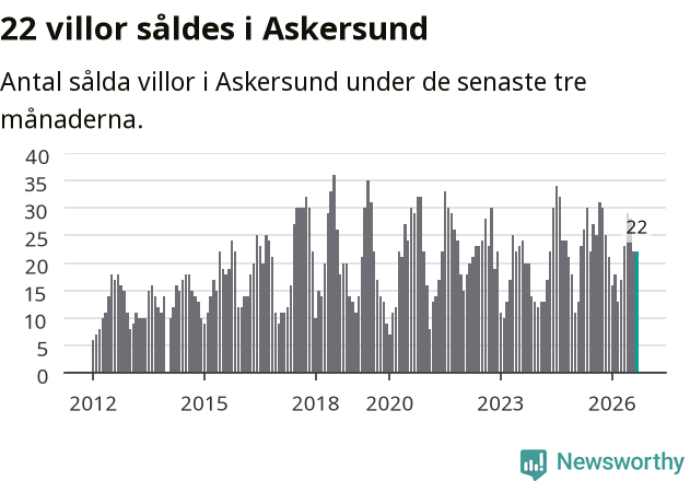 Graf: Antal sålda villor i Askersunds kommun