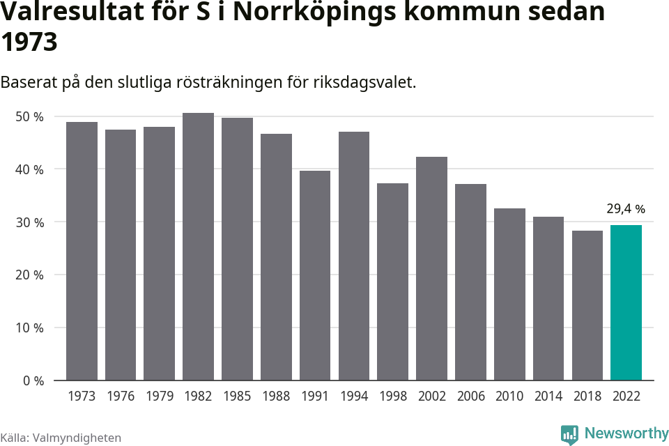 Socialdemokraternas resultat över tid