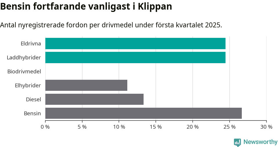 Graf: Antal nyregistrerade fordon per drivmedel