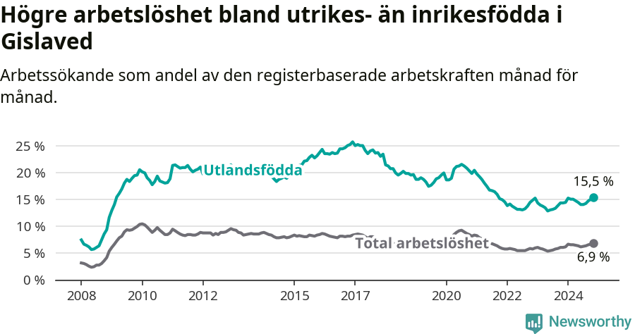 Graf: Skillnad i arbetslöshet mellan utrikesfödda och hela befolkningen i Gislaveds kommun