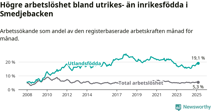 Graf: Skillnad i arbetslöshet mellan utrikesfödda och hela befolkningen i Smedjebackens kommun