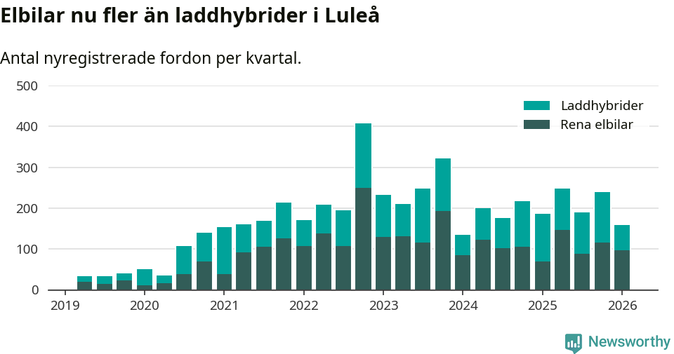 Graf: Antal nya laddhybrider och elbilar över tid