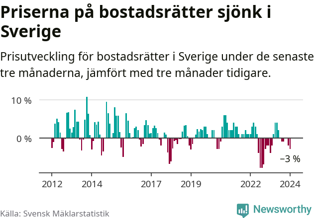 Graf: Prisutveckling för bostadsrätter i Sverige