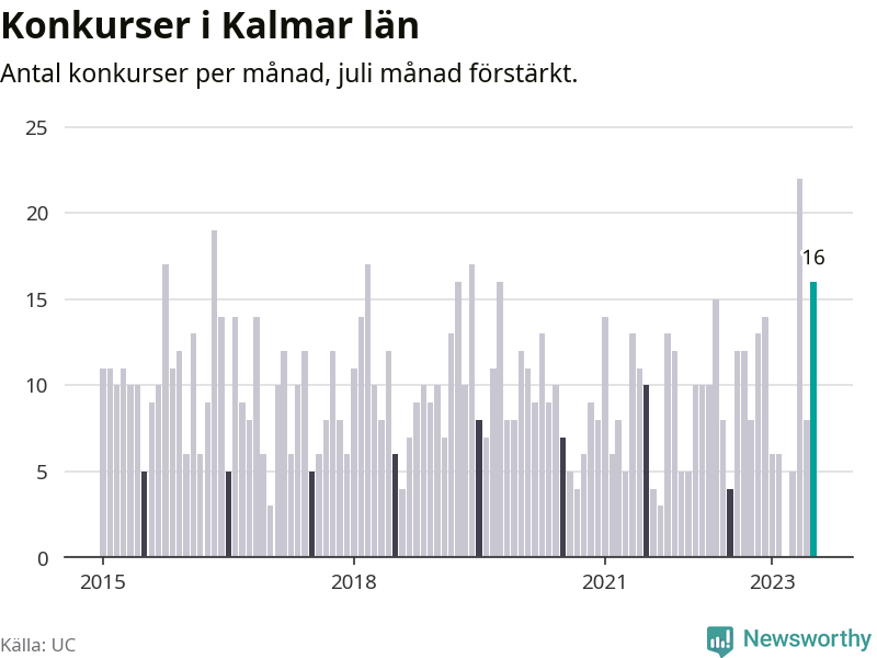 Graf: Antal konkurser per månad i Kalmar län