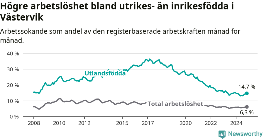 Graf: Skillnad i arbetslöshet mellan utrikesfödda och hela befolkningen i Västerviks kommun