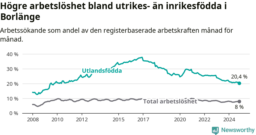 Graf: Skillnad i arbetslöshet mellan utrikesfödda och hela befolkningen i Borlänge kommun
