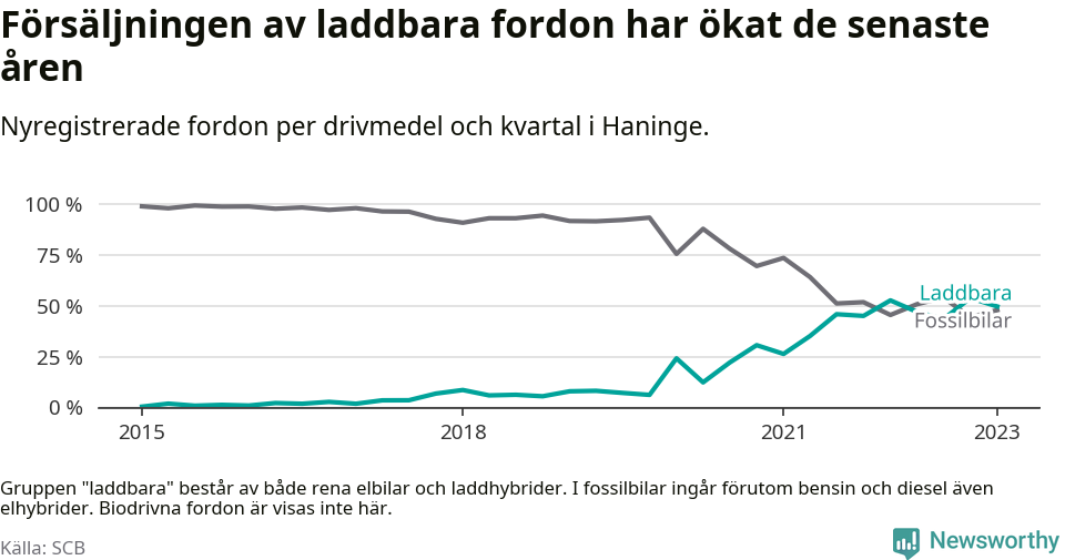 Graf: Andel laddbara bilar av alla nyregistreringar över tid