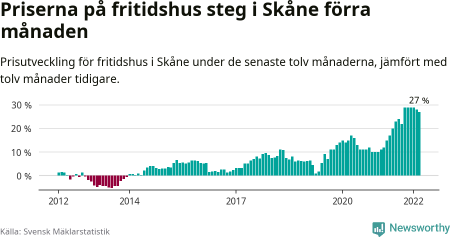 Graf: Prisutveckling för fritidshus i Skåne län