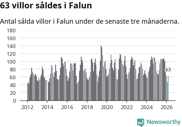 Graf: Antal sålda villor i Falu kommun