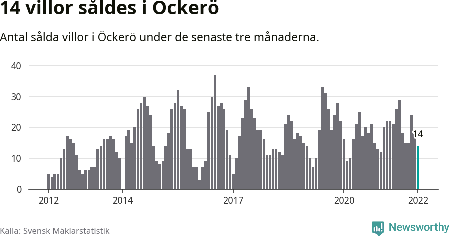Graf: Antal sålda villor i Öckerö kommun