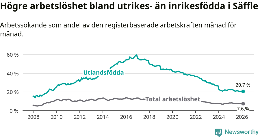 Graf: Skillnad i arbetslöshet mellan utrikesfödda och hela befolkningen i Säffle kommun