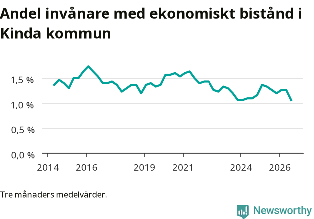 Graf över andelen biståndstagare per tremånadersperiod