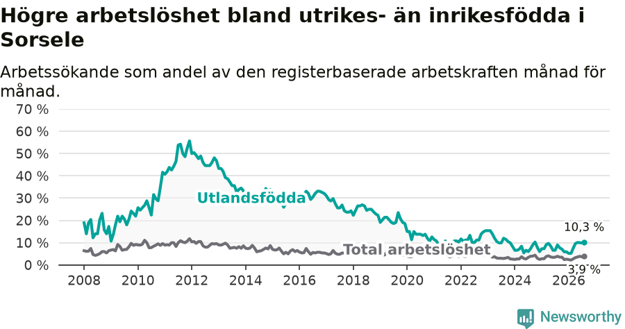 Graf: Skillnad i arbetslöshet mellan utrikesfödda och hela befolkningen i Sorsele kommun