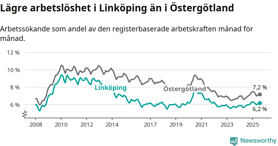 Graf: Arbetslöshet i Linköpings kommun och Östergötlands län