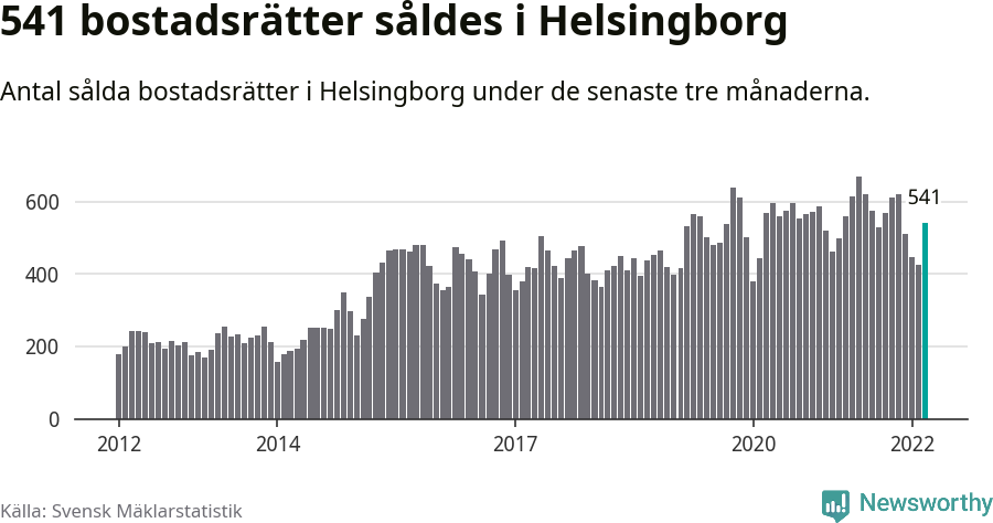 Graf: Antal sålda bostadsrätter i Helsingborgs kommun