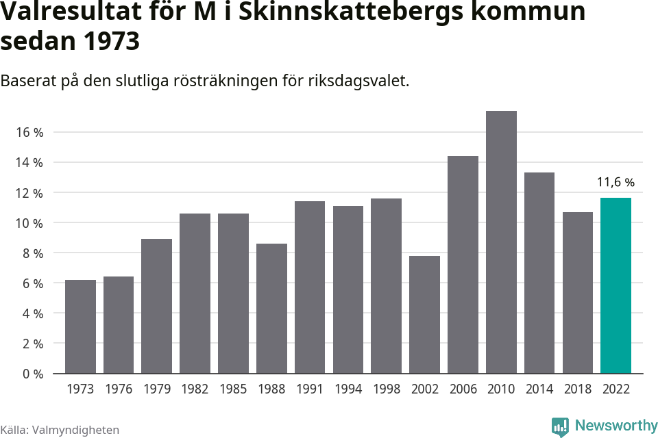 Moderaternas resultat över tid