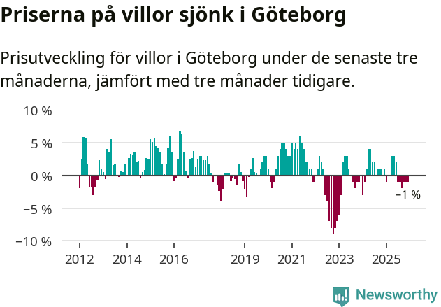 Graf: Prisutveckling för villor i Göteborgs kommun