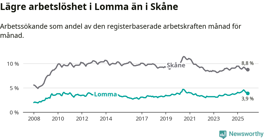 Graf: Arbetslöshet i Lomma kommun och Skåne län