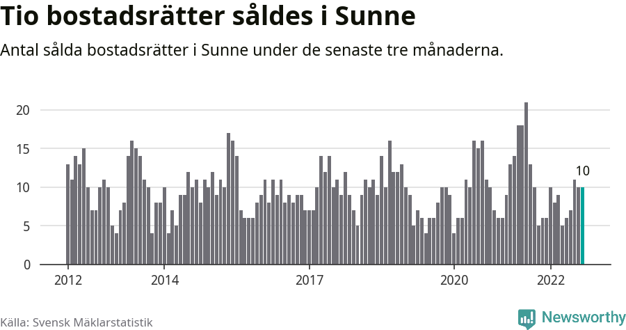 Graf: Antal sålda bostadsrätter i Sunne kommun