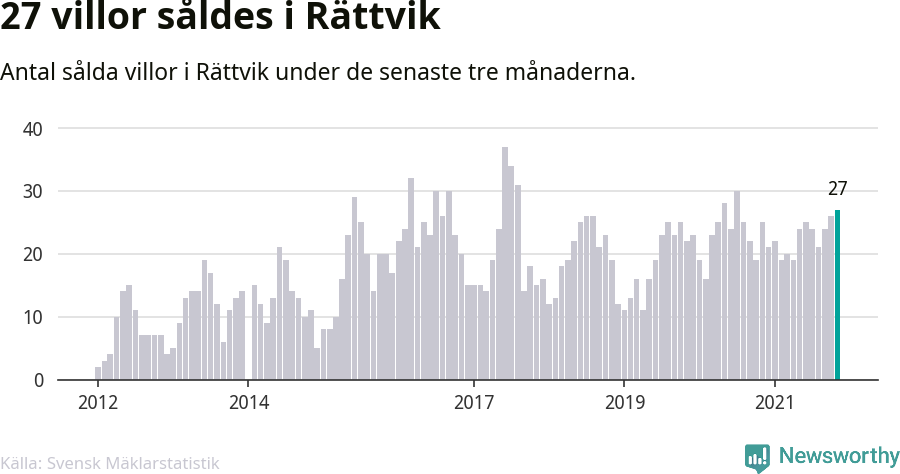 Graf: Antal sålda villor i Rättviks kommun