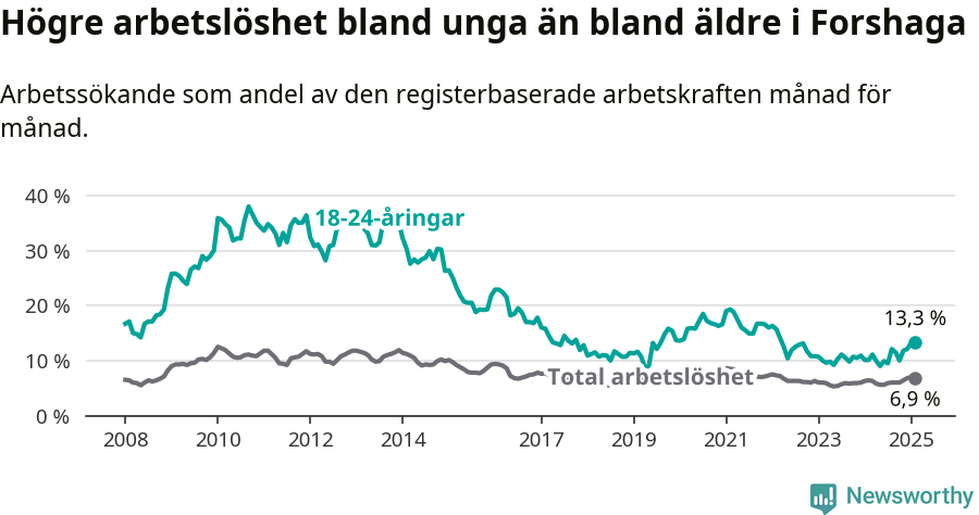 Graf: Skillnad i arbetslöshet mellan unga och hela befolkningen i Forshaga kommun