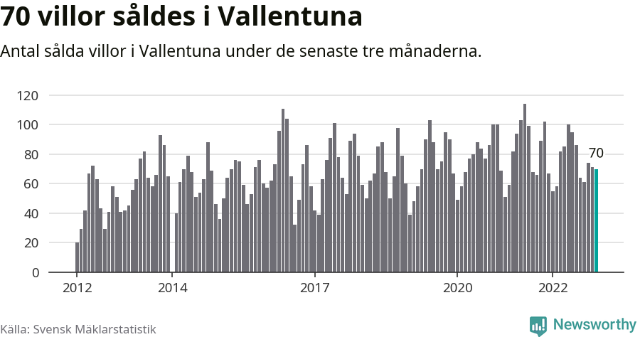 Graf: Antal sålda villor i Vallentuna kommun
