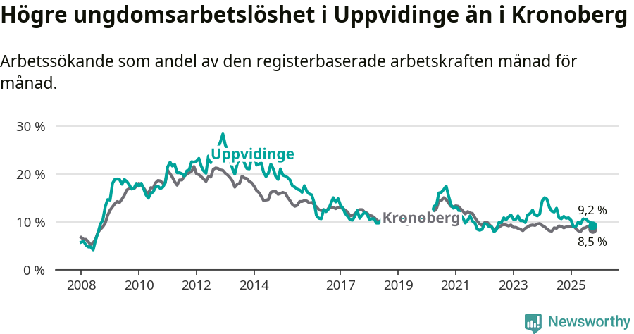 Graf: Arbetslöshet bland unga i Uppvidinge kommun och Kronobergs län