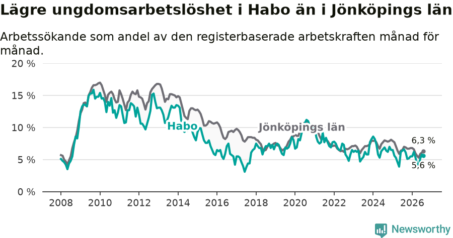 Graf: Arbetslöshet bland unga i Habo kommun och Jönköpings län