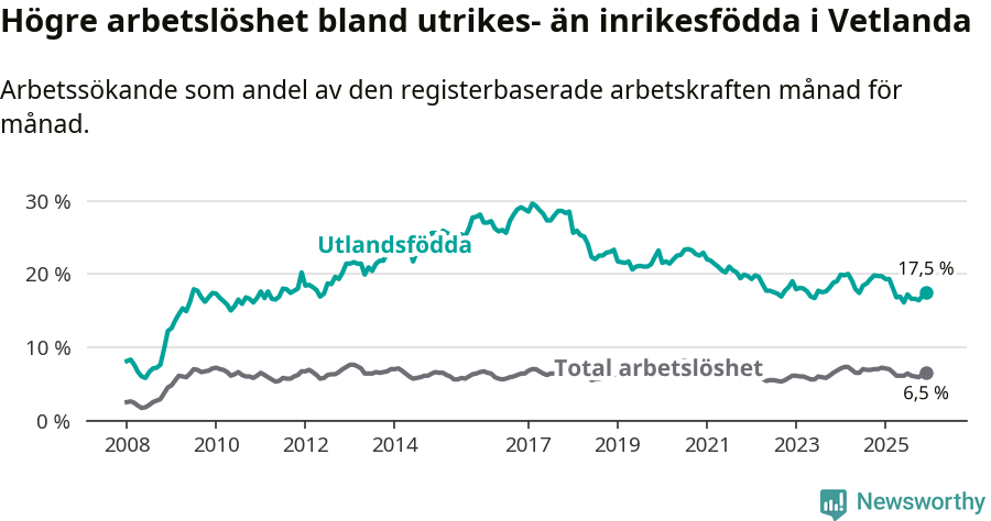 Graf: Skillnad i arbetslöshet mellan utrikesfödda och hela befolkningen i Vetlanda kommun