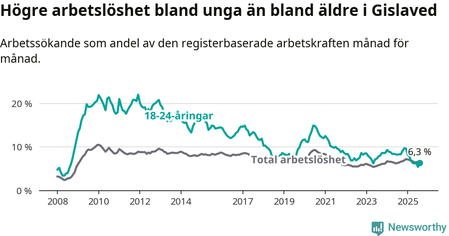 Graf: Skillnad i arbetslöshet mellan unga och hela befolkningen i Gislaveds kommun