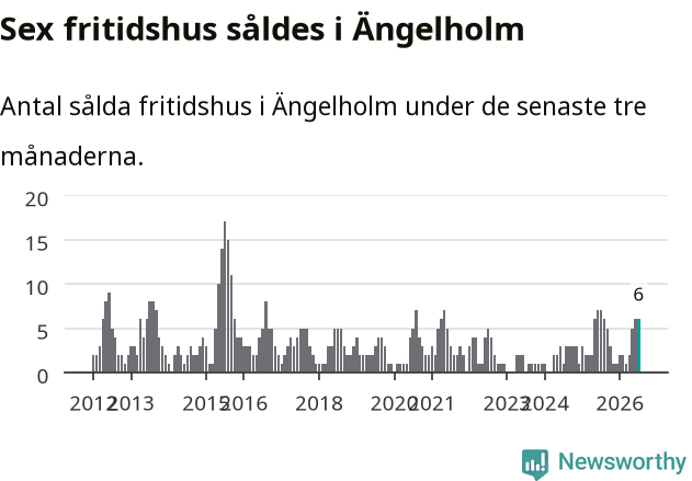 Graf: Antal sålda fritidshus i Ängelholms kommun