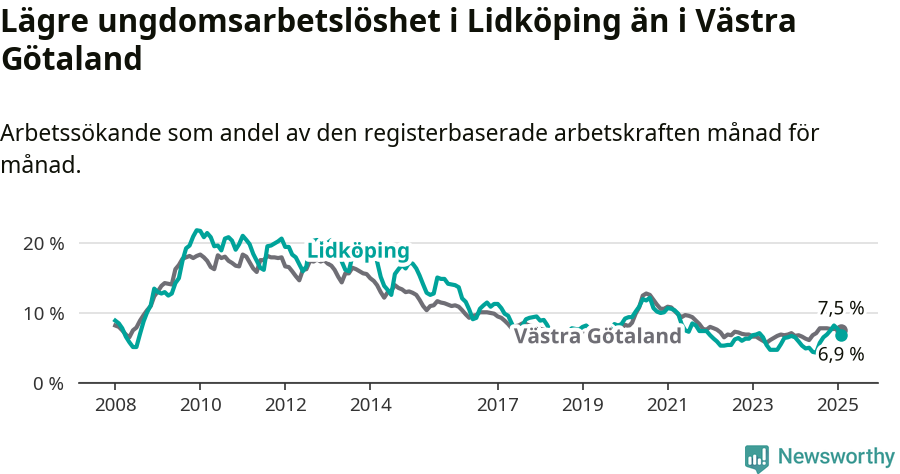 Graf: Arbetslöshet bland unga i Lidköpings kommun och Västra Götalands län