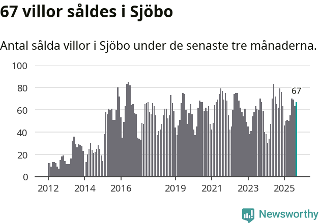 Graf: Antal sålda villor i Sjöbo kommun